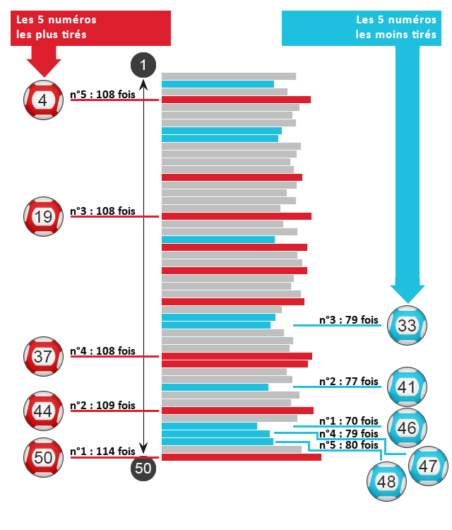 Nombre de tirages pour chaque numéros de l'Euro millions.