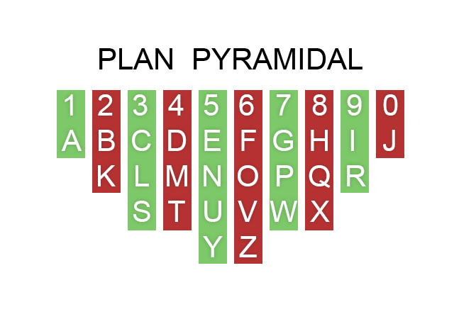 Plan pyramidal pour transposer une lettre en chiffre.