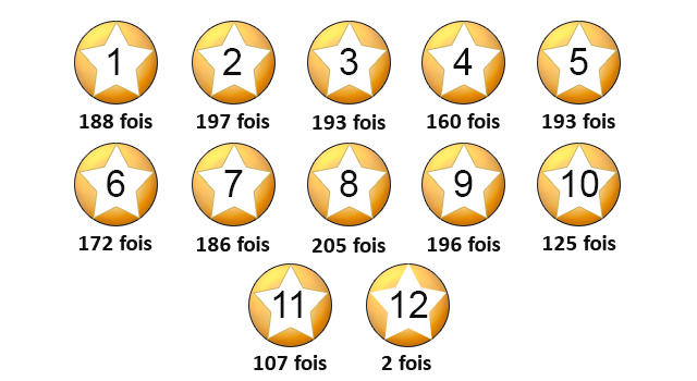 Nombre de sorties des étoiles de l'Euro Millions depuis sa création.