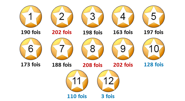 Nombre de sorties pour chaque étoile de l'Euro Millions.