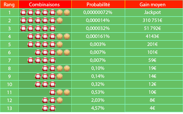 Tableau des gains moyens et probabilités de gain par rang de l'EuroMillions.