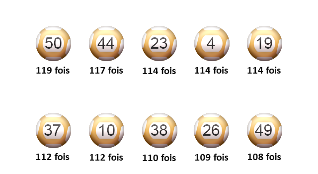 Les 10 boules de l'Euro Millions sorties le plus souvent depuis la création du jeu.