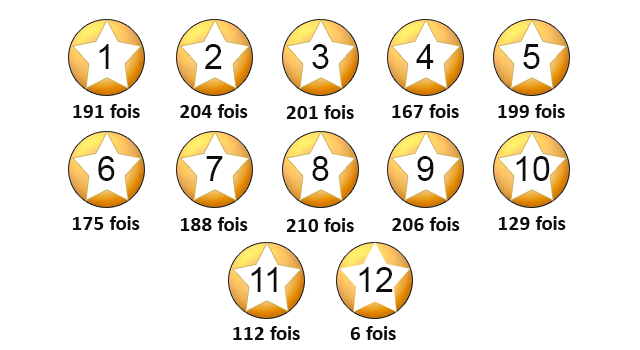 Nombre de sorties des étoiles de l'Euro Millions depuis sa création.