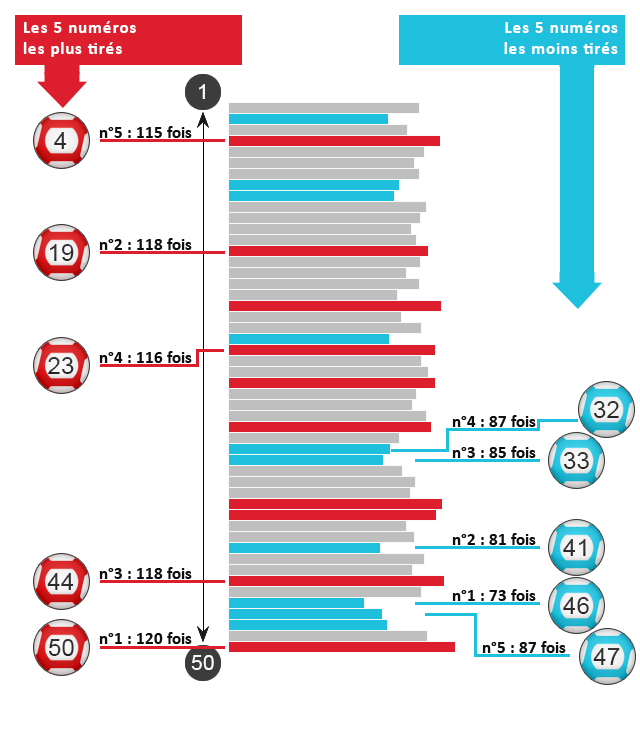 Le top 5 des boules de l'Euro Millions les plus et les moins jouées.