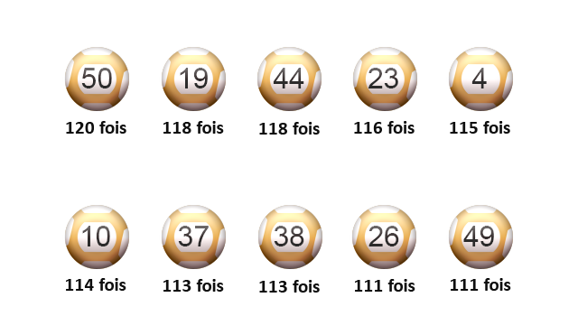 Les 10 meilleures boules de l'Euro Millions.