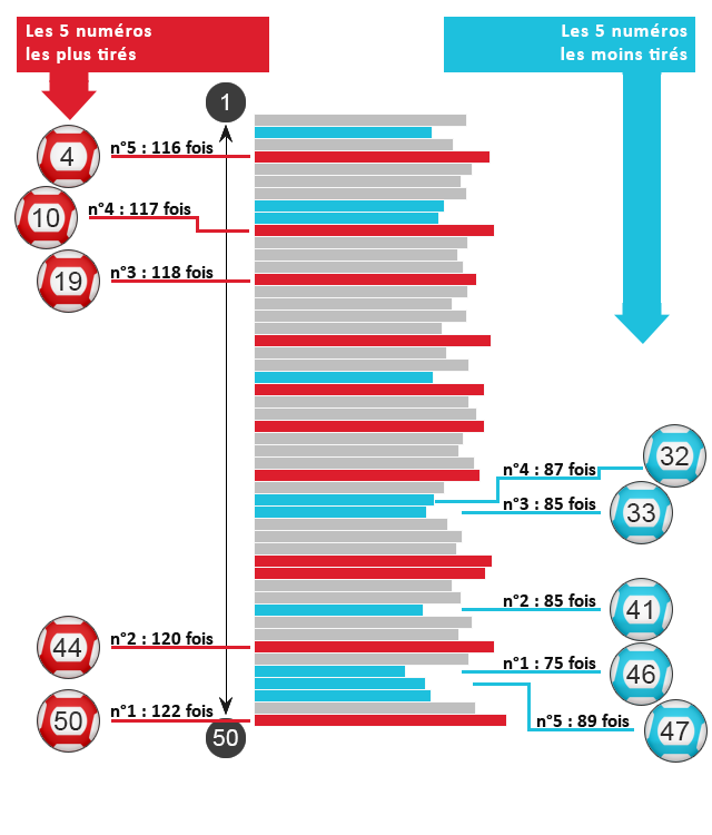 Fréquence de sortie des numéros de l'Euro Millions