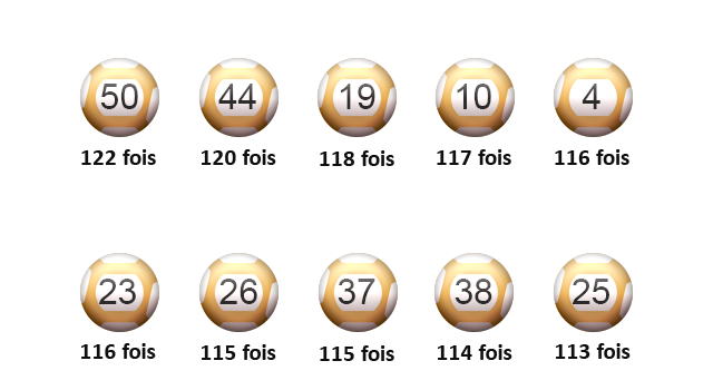 Les 10 boules de l'Euro Millions les plus souvent tirées au sort.