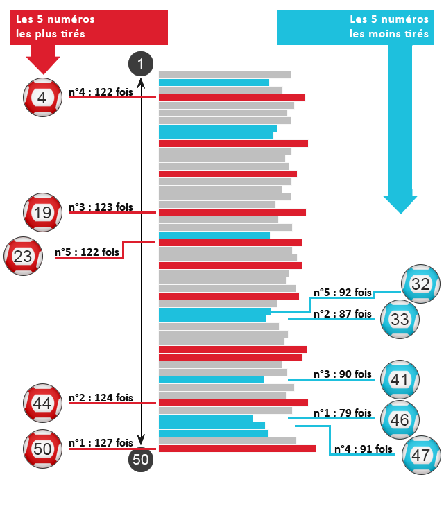 Les statistiques des tirages de l'Euro Millions en janvier.