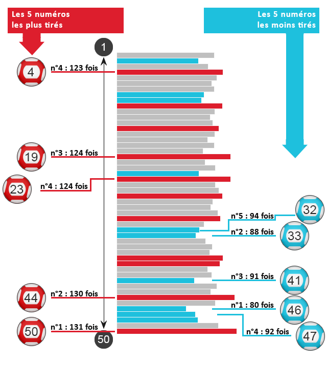 Les statistiques des tirages de l'Euro Millions en mars.