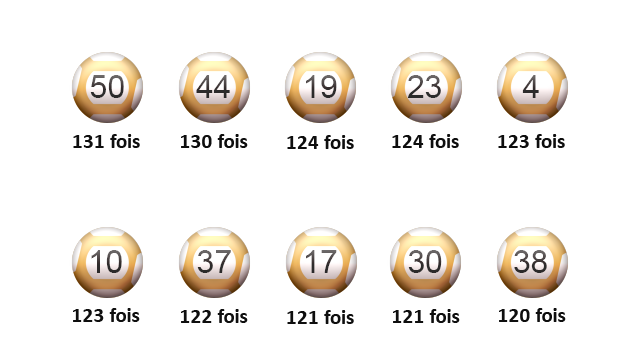 Top 10 des boules de l'Euro Millions.