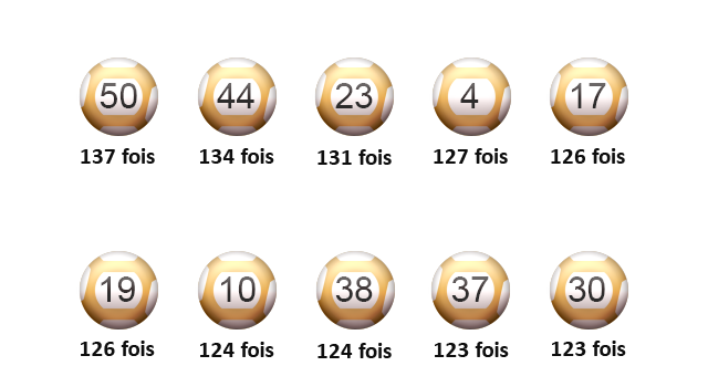 Les meilleurs score de sorties pour les boules de l'EuroMillions.