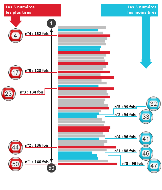 Résultat des tirages de l'EuroMillions de Octobre.