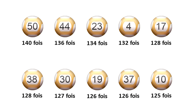 Les meilleurs score de sorties pour les boules de l'EuroMillions.