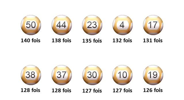 Les meilleurs score de sorties pour les boules de l'EuroMillions.