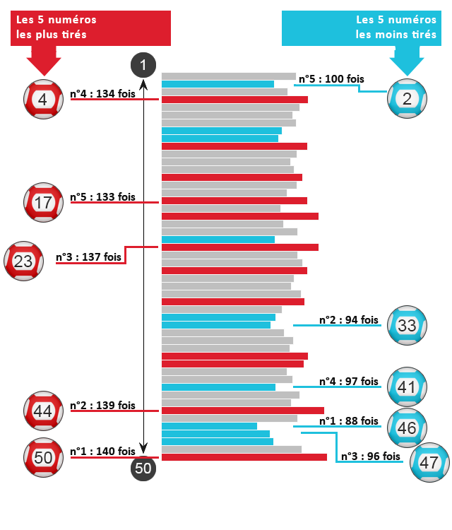 Le classement des tirages au sort de l'EuroMillions en décembre.