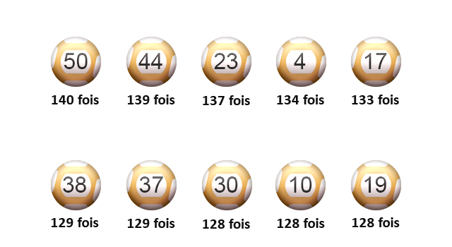 Les dix meilleurs scores de l'EuroMillions.