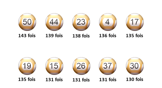 Les numéros en forme de l'Euromillions en mars.