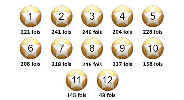 Le classement des étoiles de l'EuroMillions.