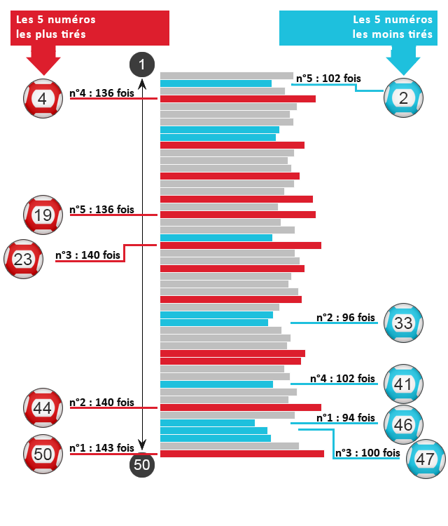 Progression du jeu EuroMillions.