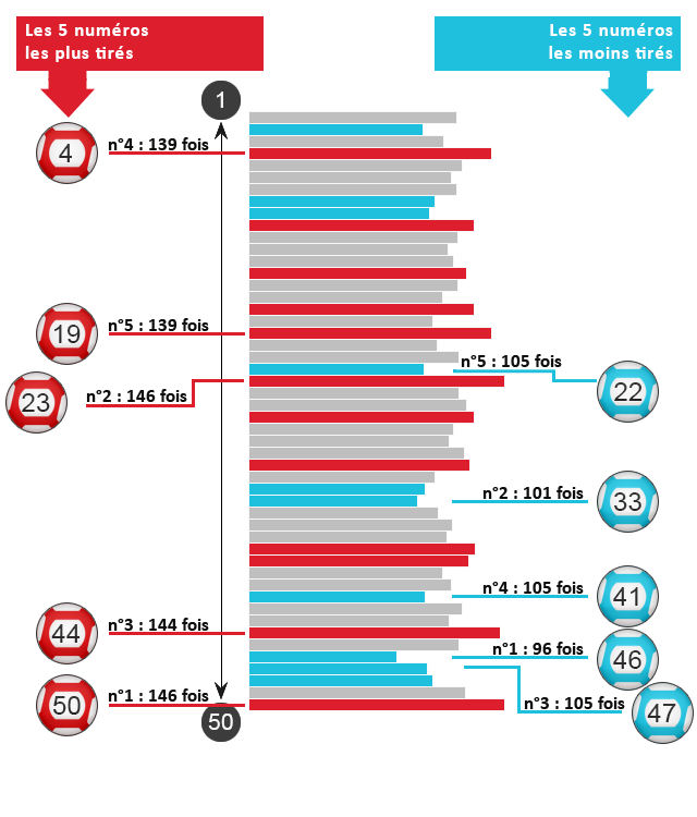 Analyse des résultats EuroMillions en août.