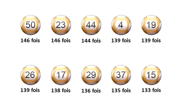 Bilan des tirages EuroMillions en août.