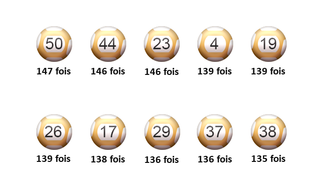 Palmarès des numéros EuroMillions en septembre 2019.