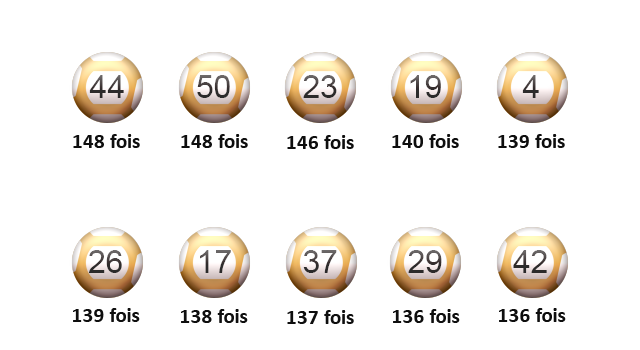 Les résultats des tirages au sort EuroMillions.