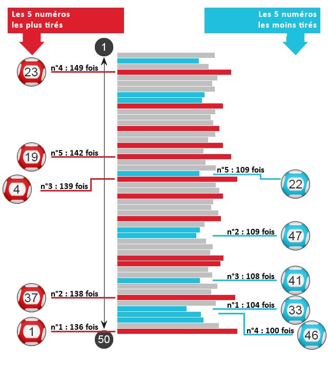 Ce sont les statistiques Euro Million du mois de décembre. 